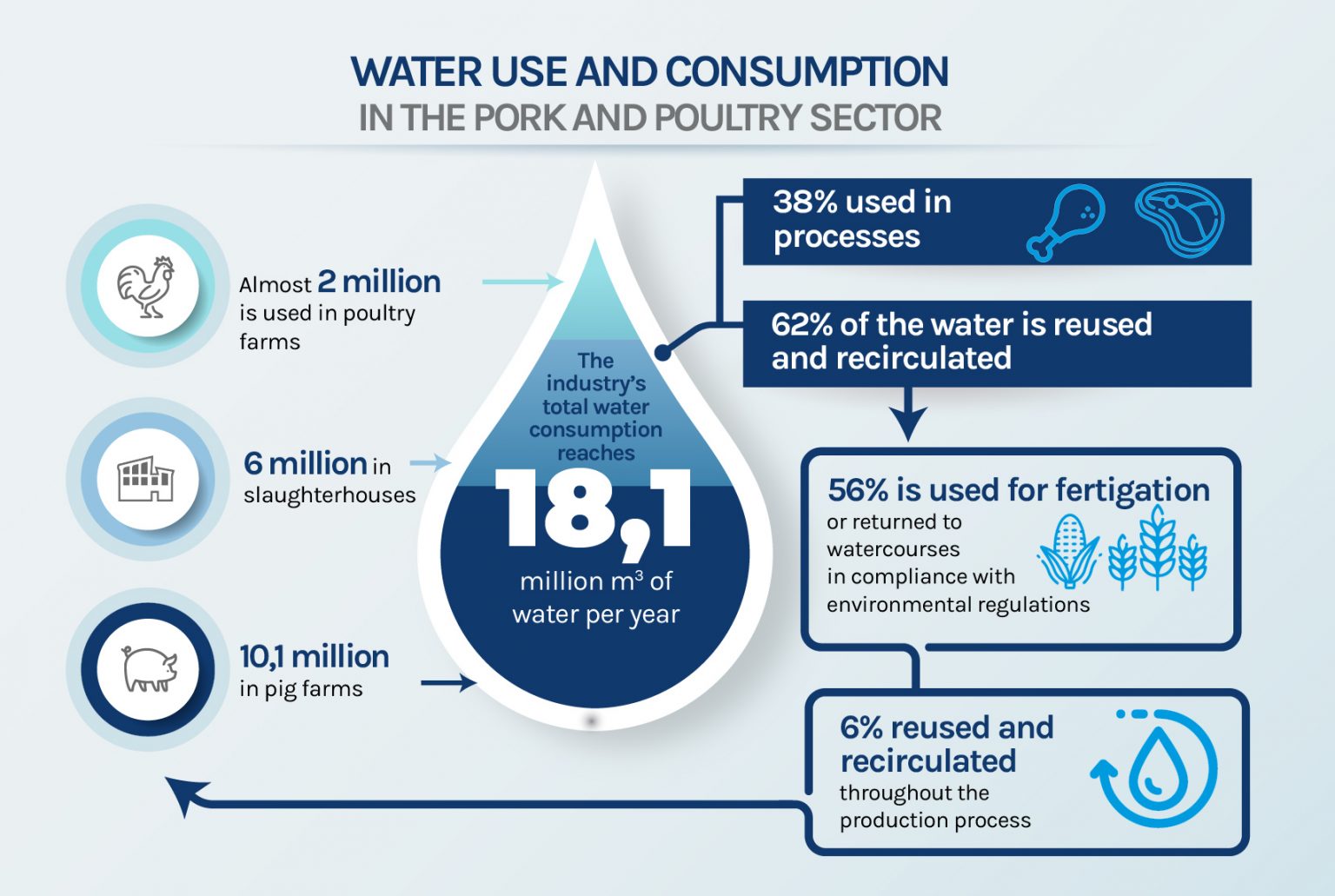 White meat industry reuses and recirculates more than 62% of the water ...